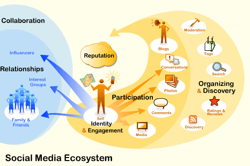 Ecosistema de media social